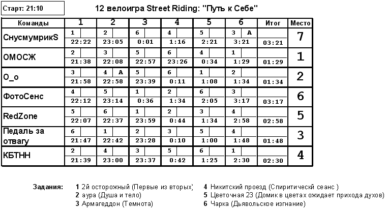 Таблица результатов